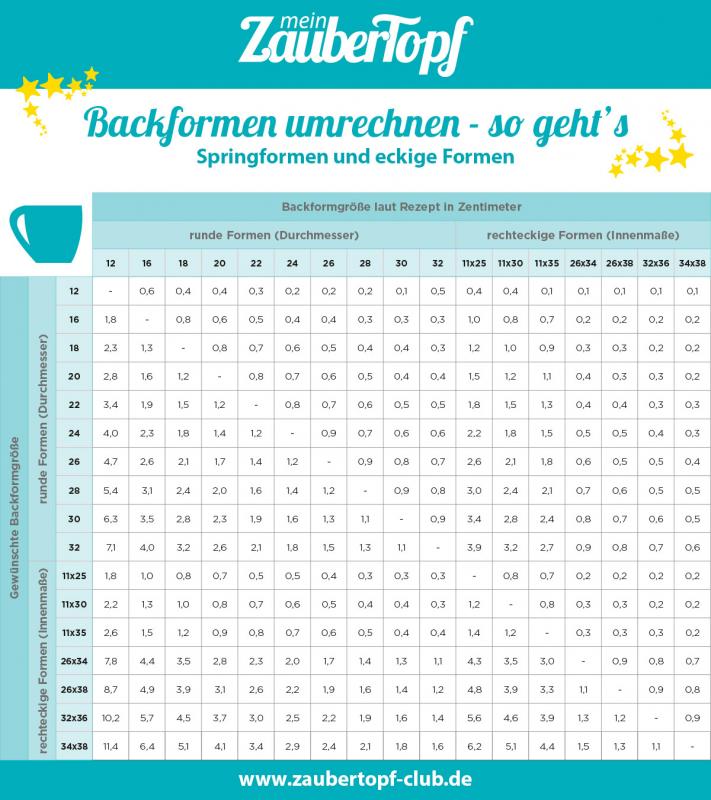 Backformen Umrechnen So Geht S Mein Zaubertopf Club