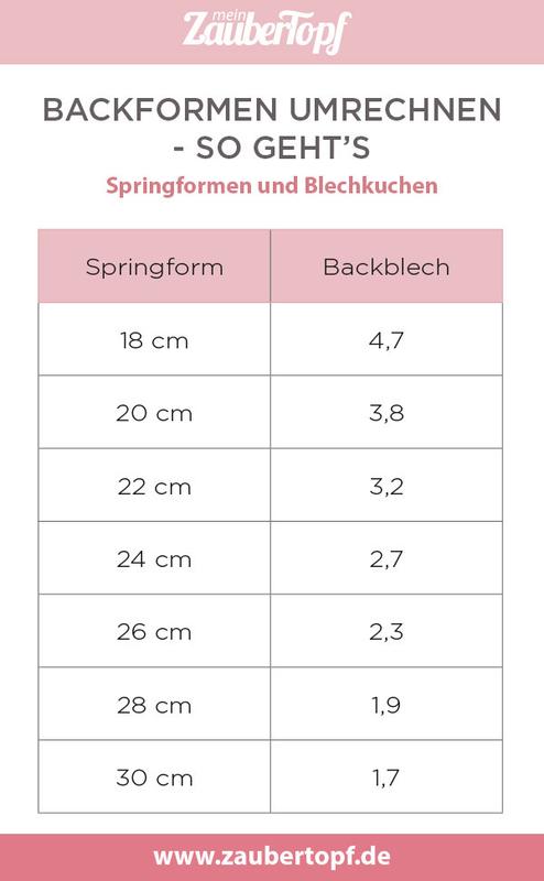 Tabelle zum Umrechnen von Springform zu Backblech