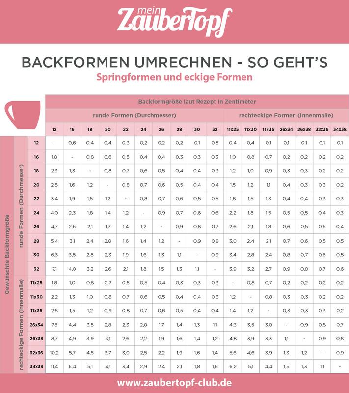 Tabelle zum Umrechnen von Backformen