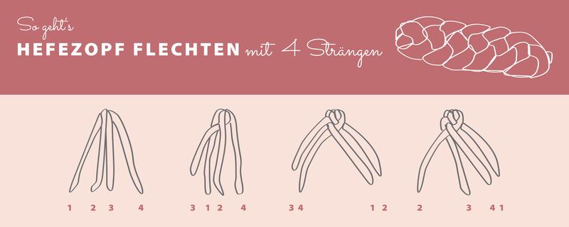 Anleitung, wie ein Hefezopf mit vier Strängen geflochten wird.