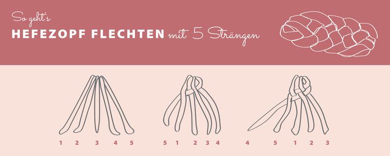Anleitung, wie ein Hefezopf mit fünf Strängen geflochten wird.