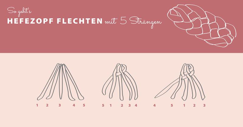Grafik Hefezopf flechten mit 5 Strängen