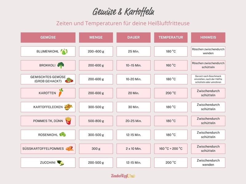 Tabelle mit einer Übersicht zu Garzeiten und Temperaturen von Gemüse in der Heißluftfritteuse
