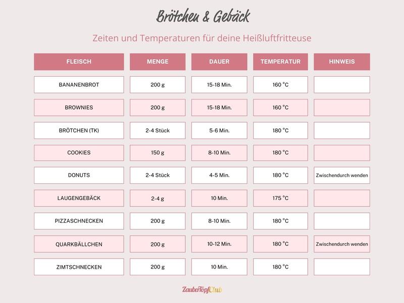 Tabelle mit Garzeiten und Temperaturen für Gebäck in der Heißluftfritteuse
