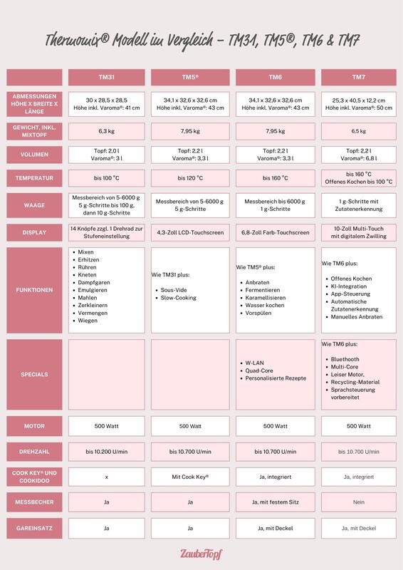 Tabelle Übersicht der Daten von Thermomix® TM31, TM5®, TM6, TM7