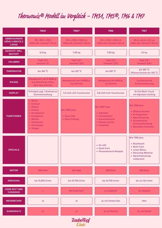 Tabelle Vergleich Thermomix® TM31, TM5, TM6 und TM7