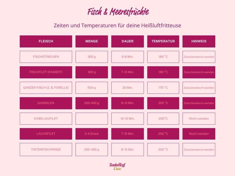Zeiten und Temperaturen Heißluftfritteuse Fisch