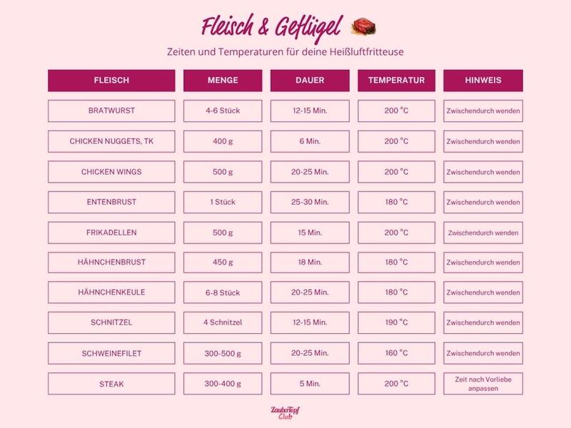Zeiten und Temperaturen Heißluftfritteuse Fleisch