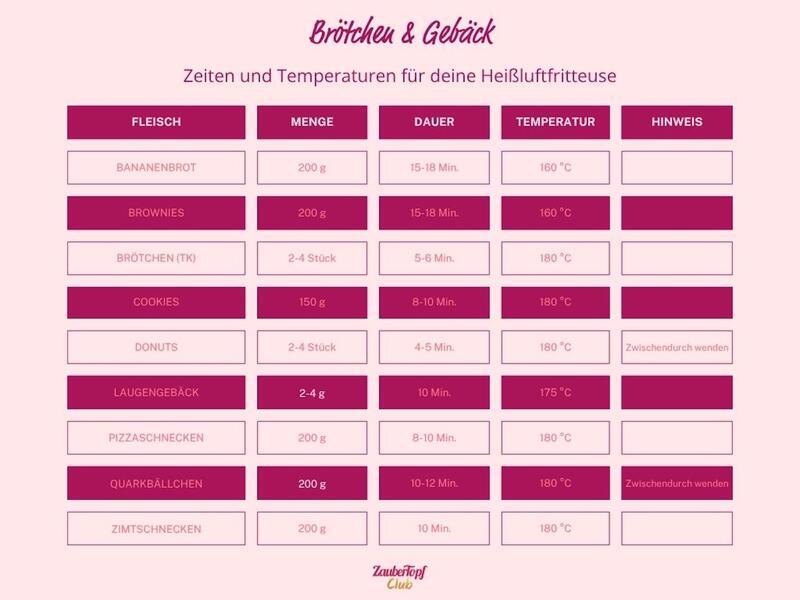 Zeiten und Temperaturen Heißluftfritteuse Brötchen und Gebäck