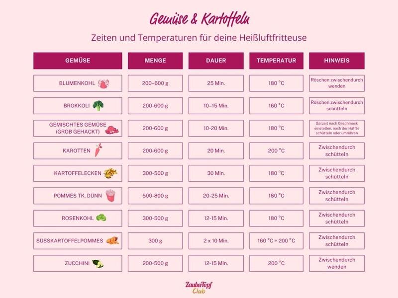 Zeiten und Temperaturen Heißluftfritteuse Kartoffeln und Gemüse