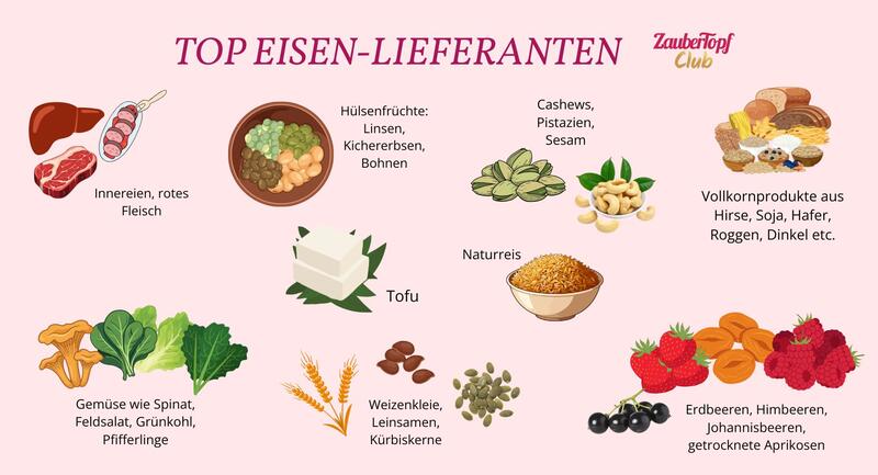 diverse lebensmittel, die Eisen liefern als grafische Darstellung: Fleisch, Tofu, Gemüse, Nüsse, Vollkornprodukte, Obst