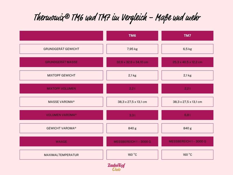 Tabelle Vergleich Thermomix® TM6 und TM7