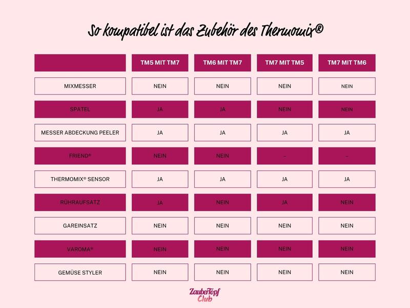 Vergleich Zubehör Thermomix® TM6 und TM7