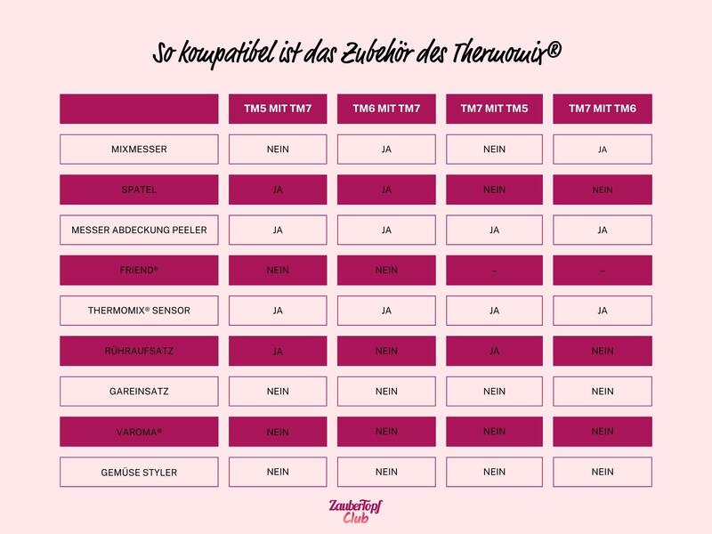 Tabelle Vergleich Thermomix® TM6 TM7 Zubehör