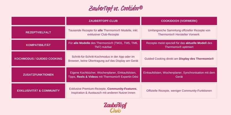 Tabelle mit den Unterschieden ZauberTopf Club und Cookidoo